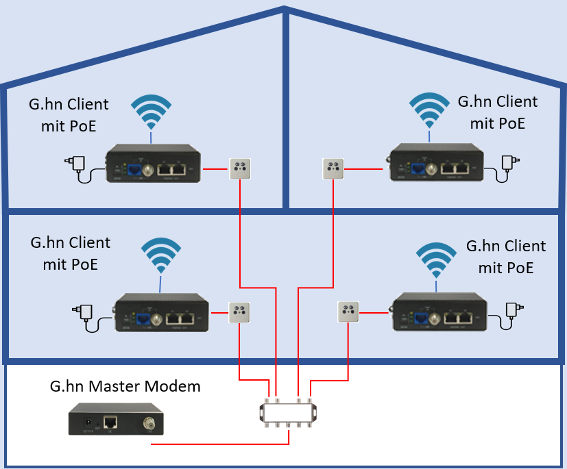 Netzwerk und Strom über Telefonkabel