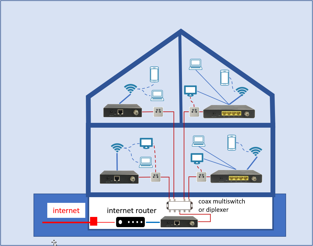 home network over coax
