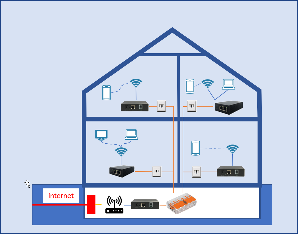 home network over phone